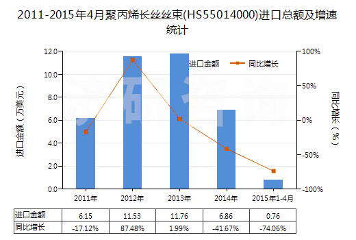 2011-2015年4月聚丙烯長(zhǎng)絲絲束(HS55014000)進(jìn)口總額及增速統(tǒng)計(jì) 2011-2015年4月聚丙烯長(zhǎng)絲絲束(HS55014000)進(jìn)口總額及增速統(tǒng)計(jì)